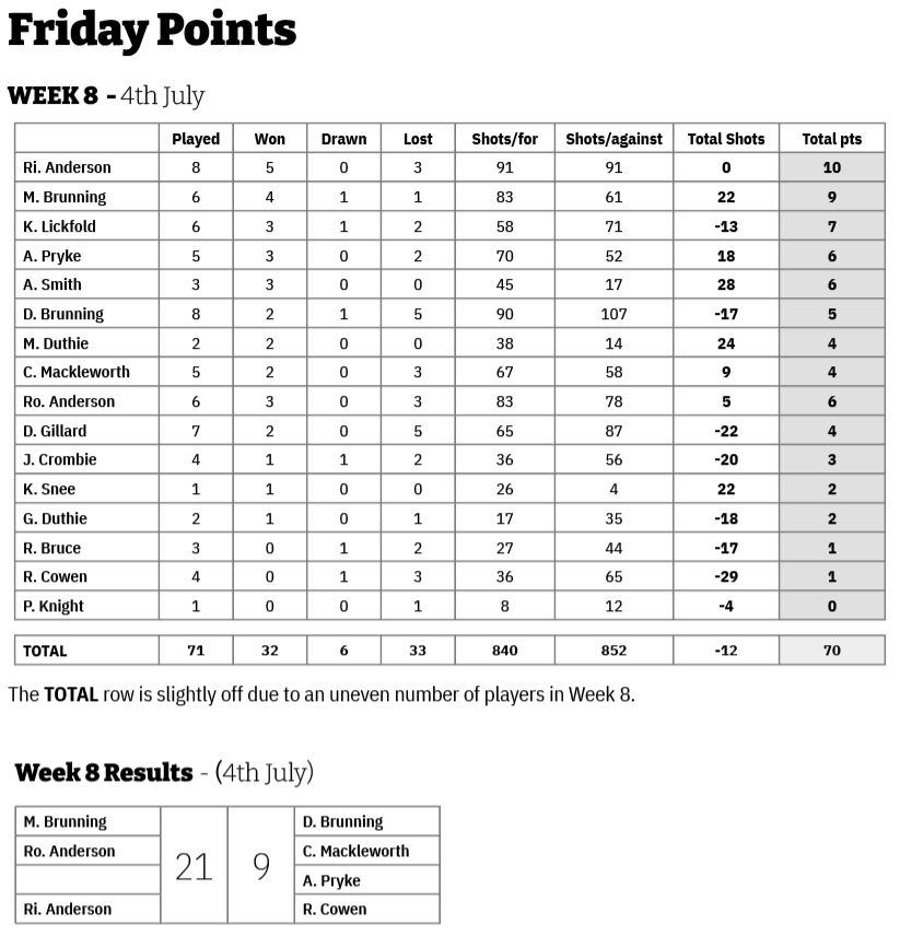 Three Clubs Bowling Club Friday Points 2025