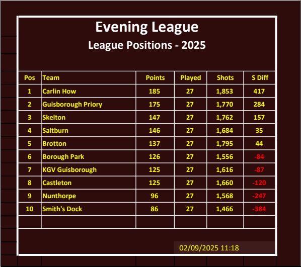 CLEVELAND BOWLS LEAGUE 1921 Evening League Table