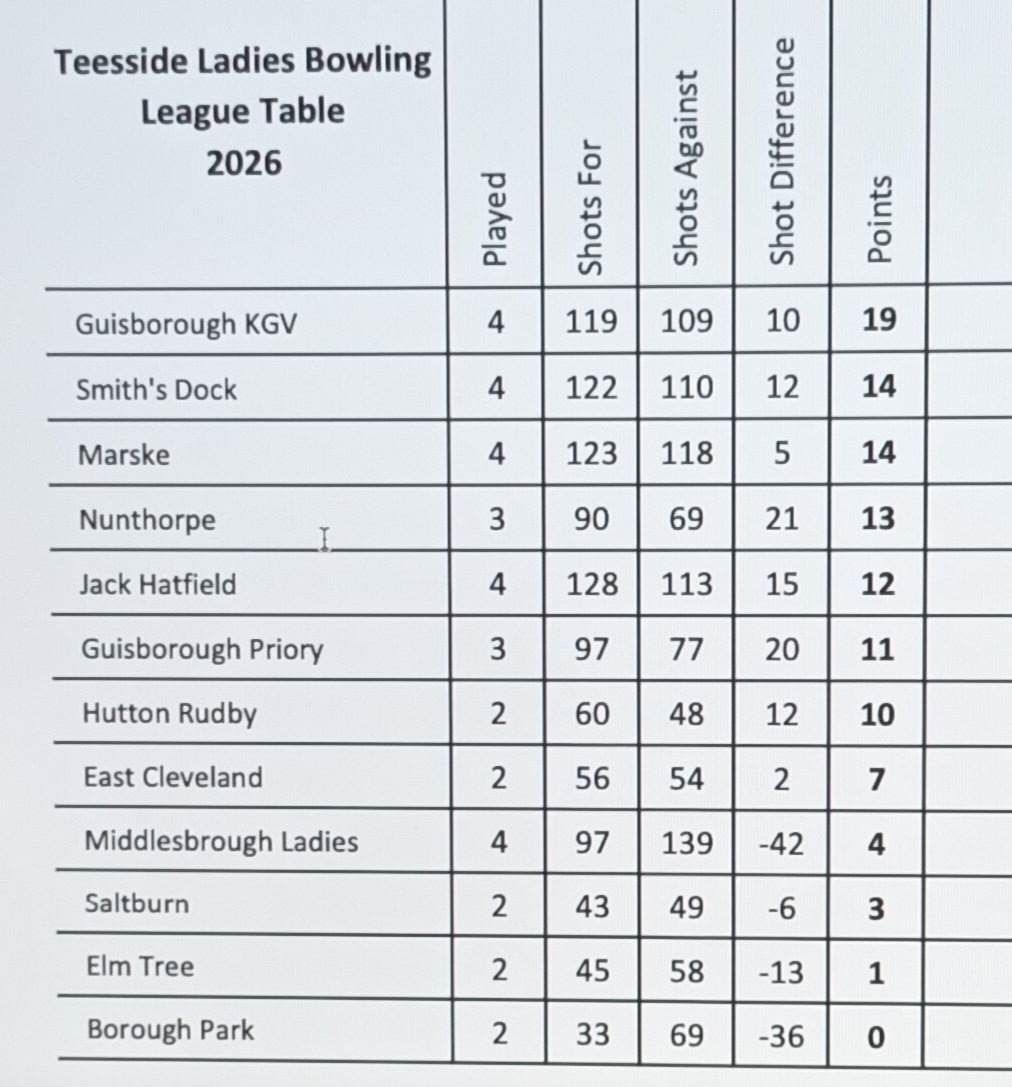 Teesside Ladies Update League table 30th May