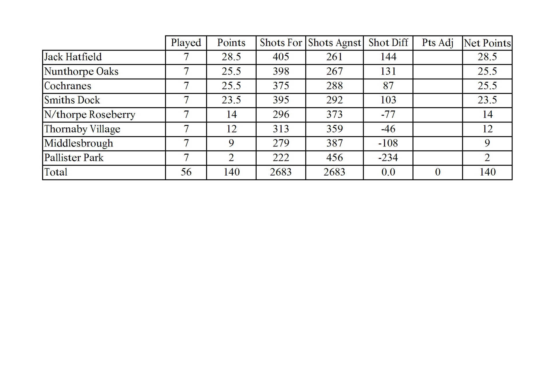 Smiths Dock Bowling Club Middlesbrough League Results