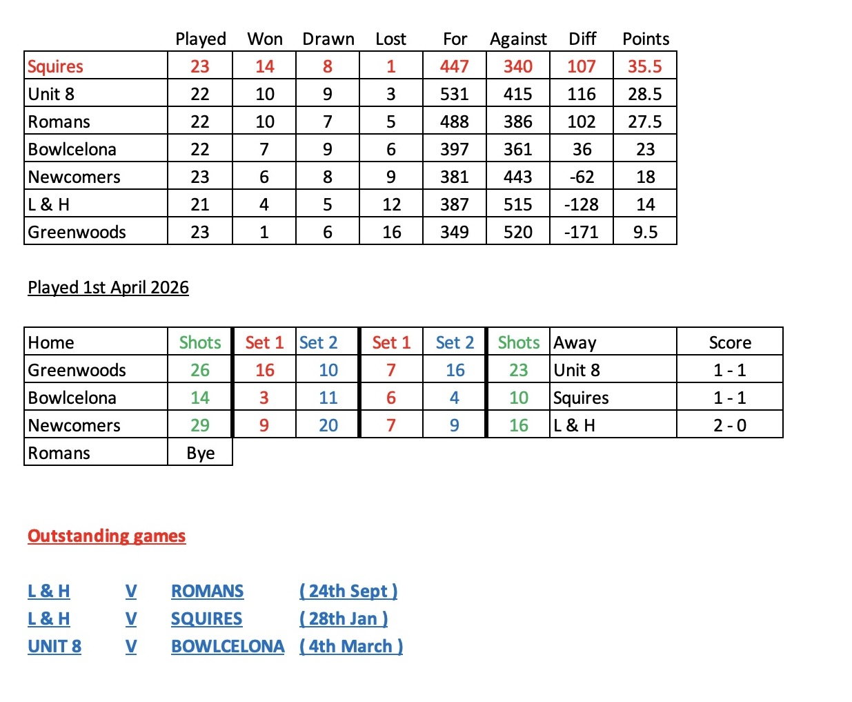 Erewash Indoor Bowls Centre Wednesday 4s