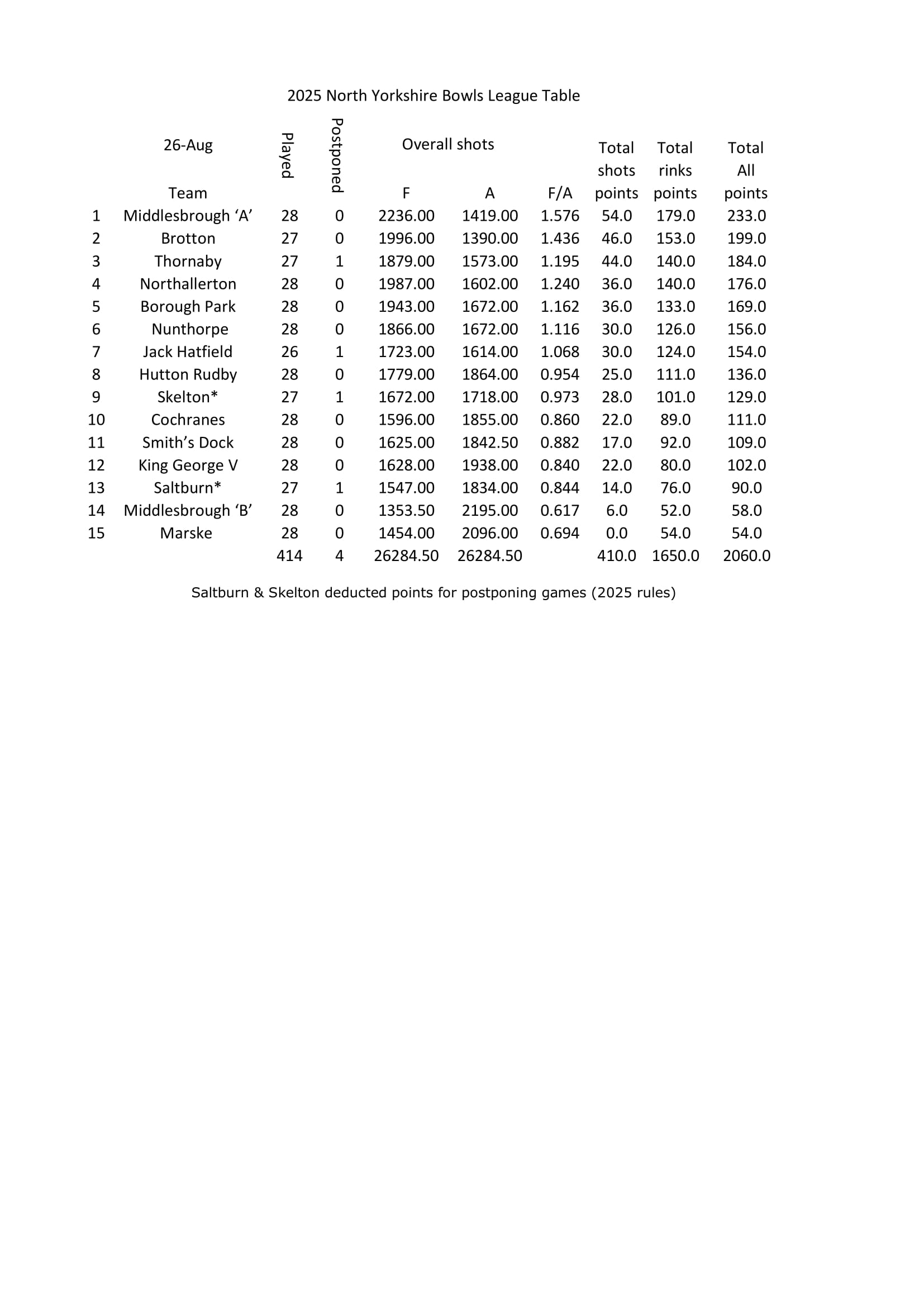 Smiths Dock Bowling Club North Yorkshire League Results