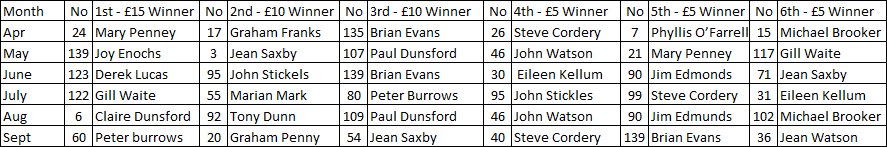 Westborough Bowls Club 100 Club