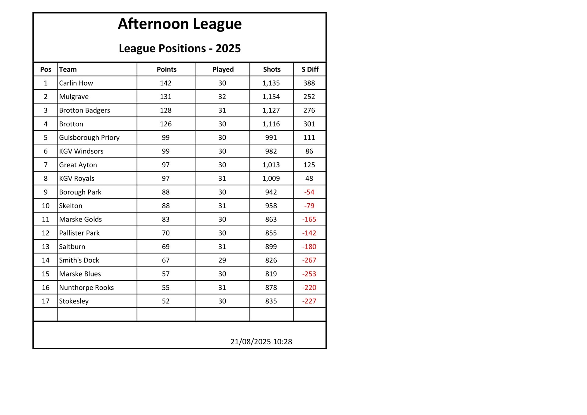 Smiths Dock Bowling Club Afternoon League Results