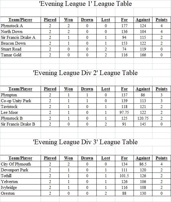 Plymouth & District Mens Bowling League Evening League Tables