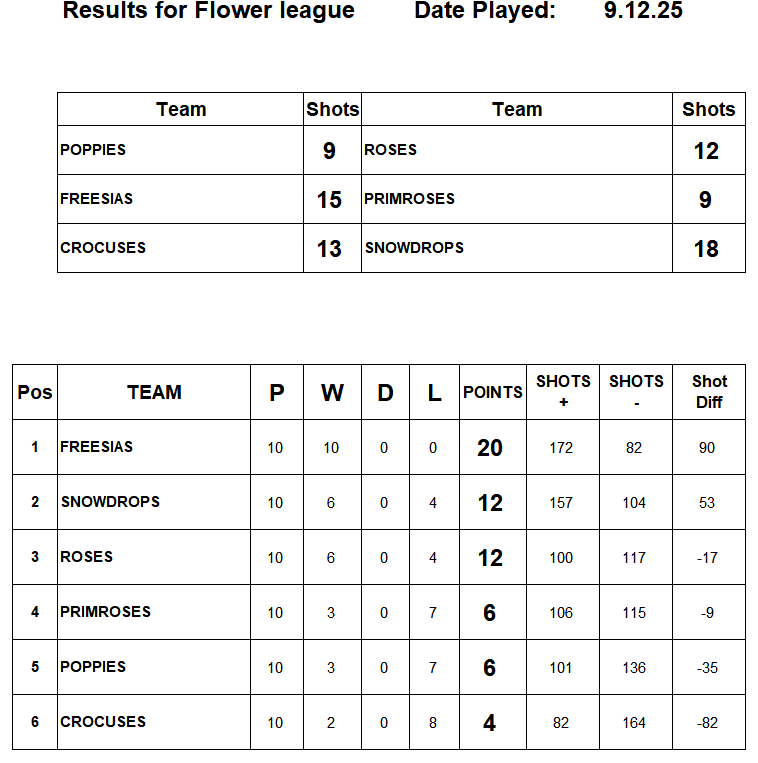 Risbygate Indoor Bowling Club Flower League