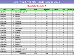 Coalville Town Bowls Club C & D Over 60's 2024