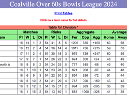 Coalville Town Bowls Club C & D Over 60's 2024