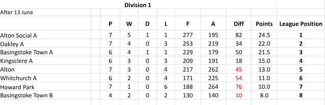 Basingstoke & District Bowling Association RL Division 1