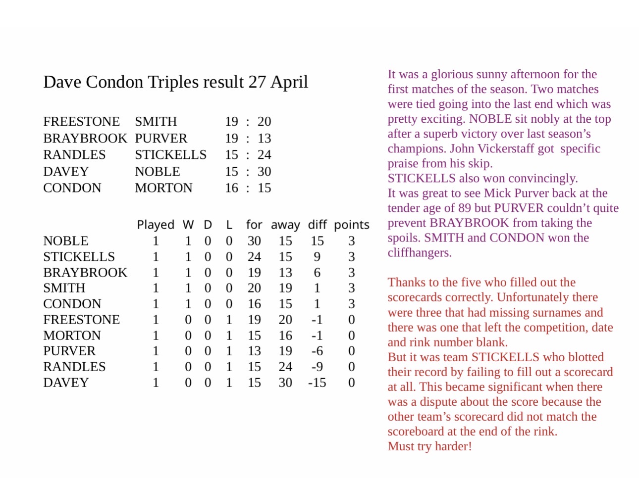 Romsey Bowling Club Dave Condon Triples