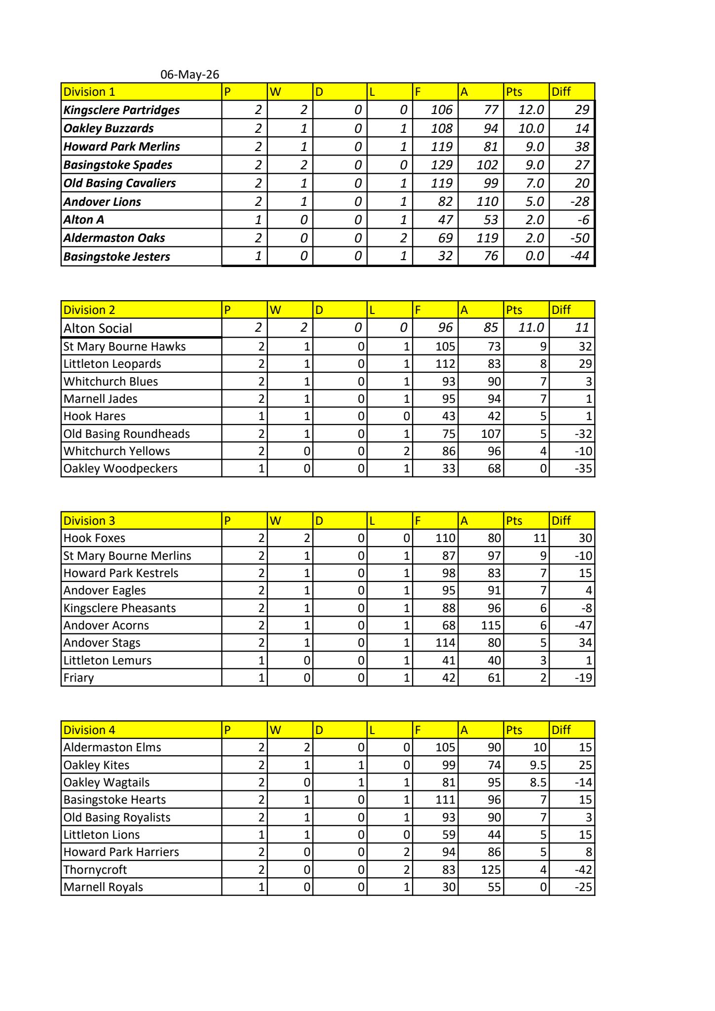 Whitchurch Bowling Club Hampshire Latest League tables