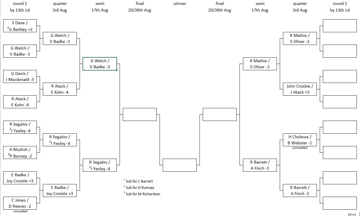 Pinner Bowling Club Bessingby Pairs