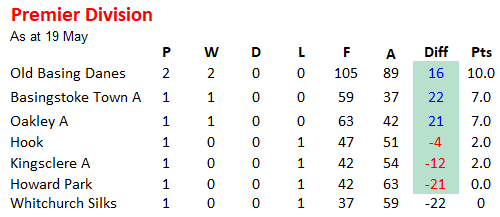 Basingstoke & District Bowling Association TL Division 1