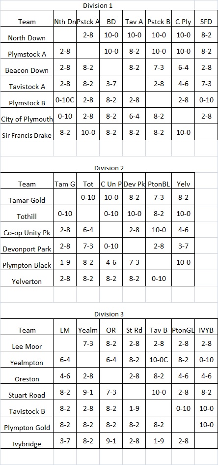 Plymouth & District Mens Bowling League Triples League Fixtures & Results