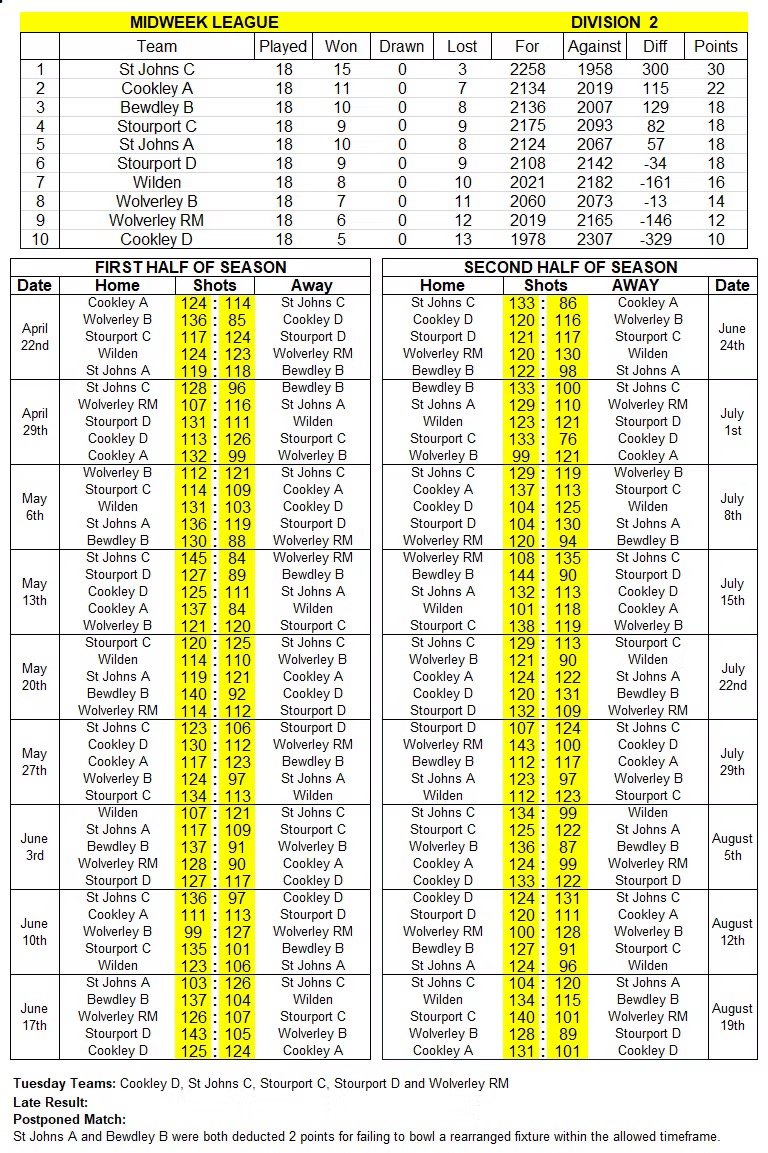 Midweek Division 2 Final Results