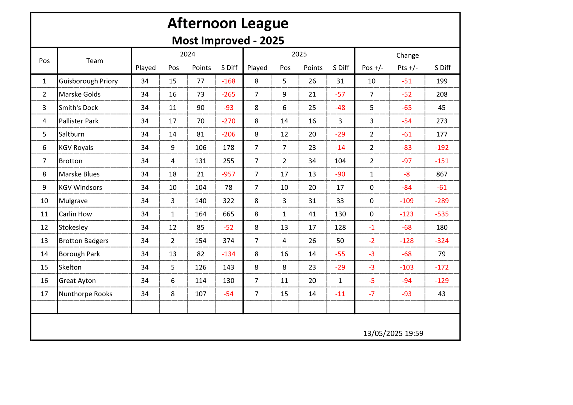 Afternoon League Most Improved 13th May 2025