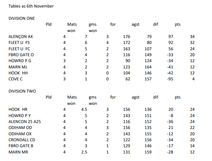 Thursday League at 6th Nov