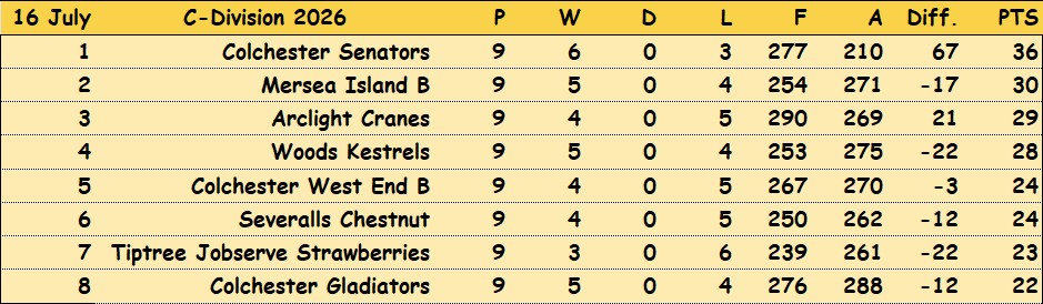 Colchester Borough Bowling Association CBBA CBBA Triples 'C' Division