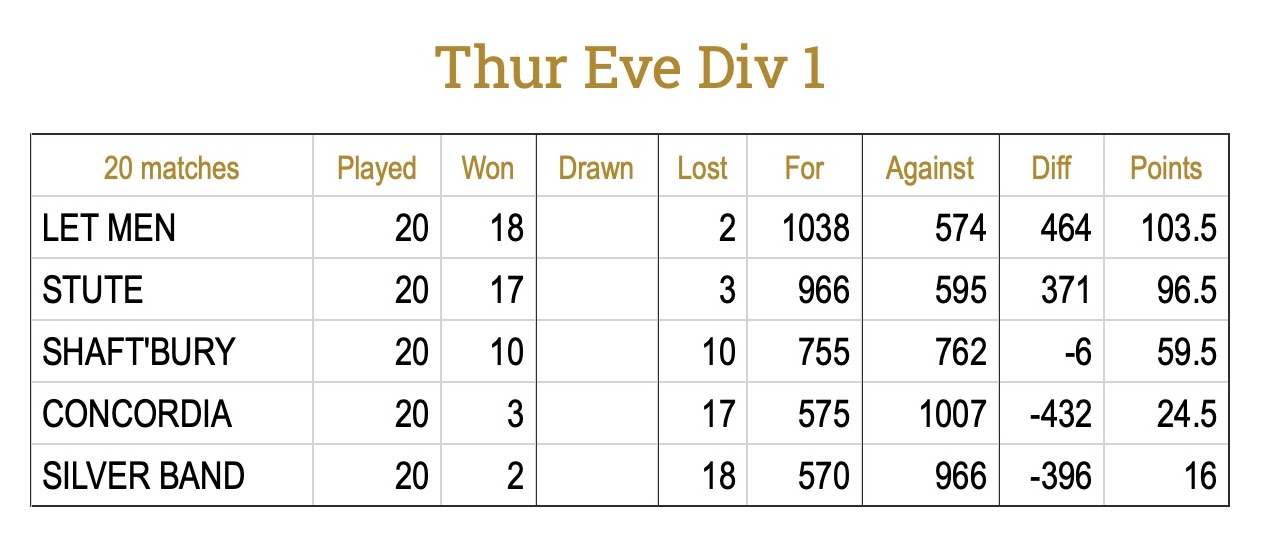 Indoor League Division 1 final table 2022/23