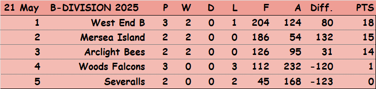 Three Clubs Bowling Club CBBA Fours 'B' Division and Results
