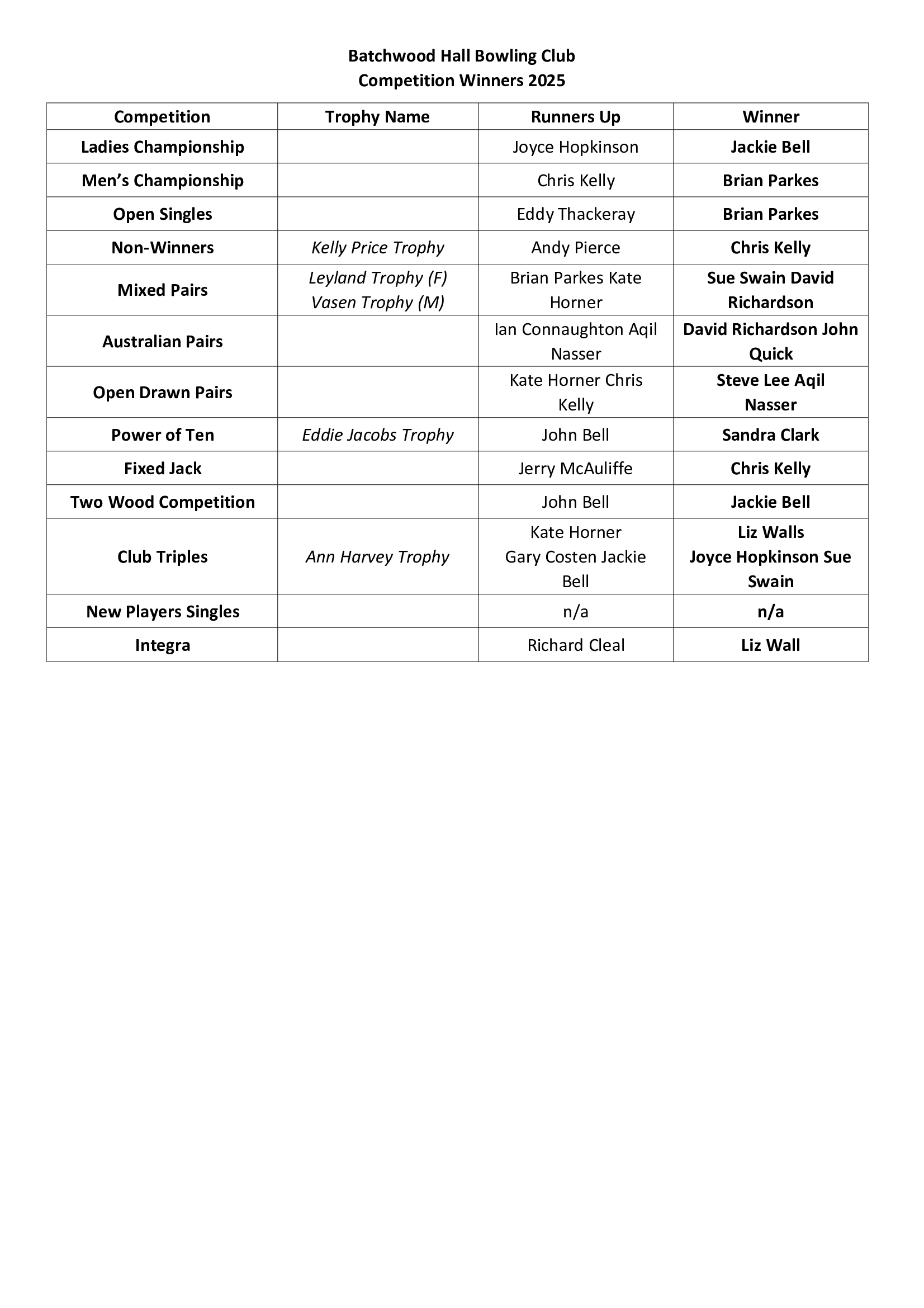Batchwood Hall Bowling Club 2025-winners-runners-up