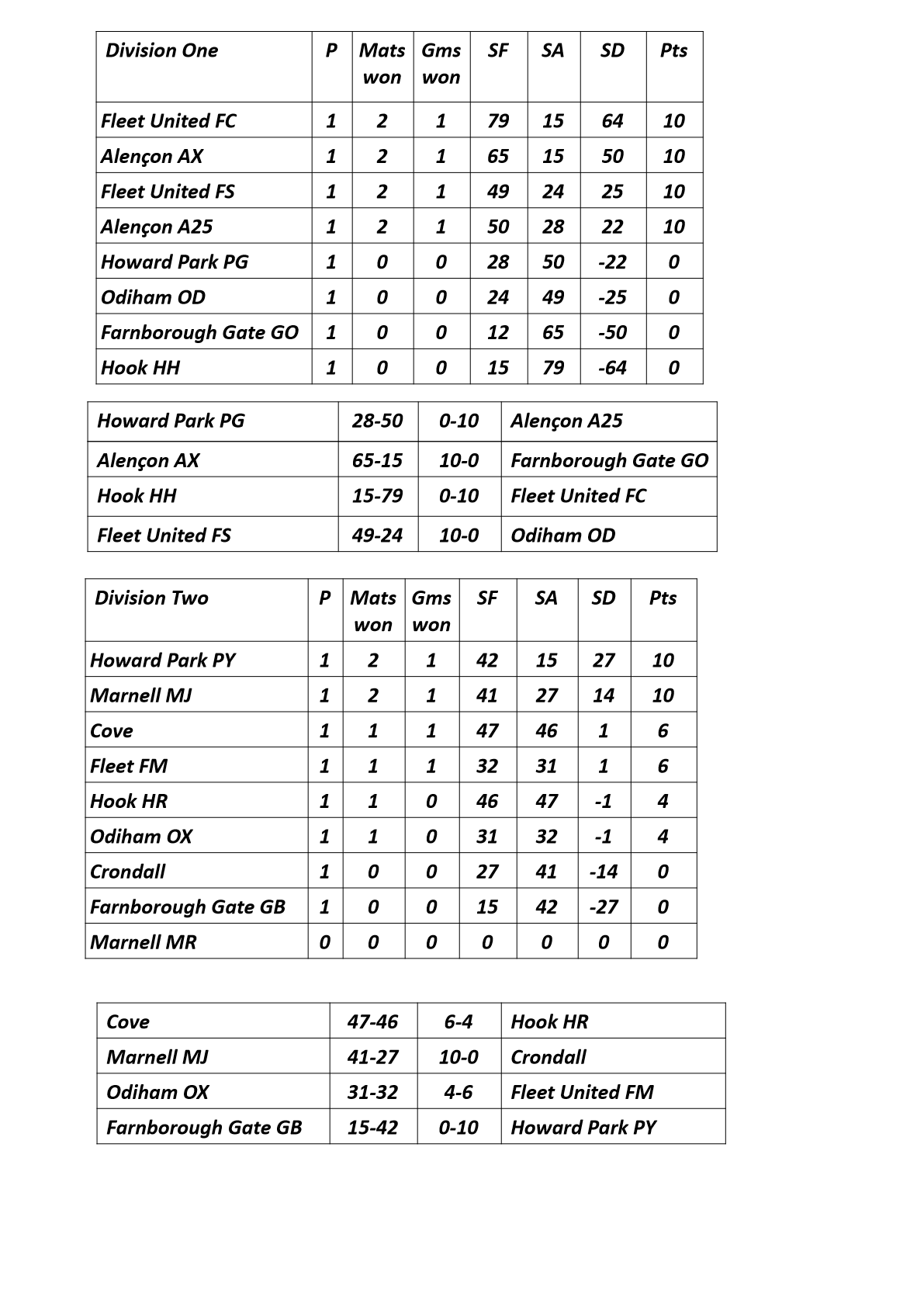  Farnham&District Bowling Association  Tables&Results as at Oct.8th