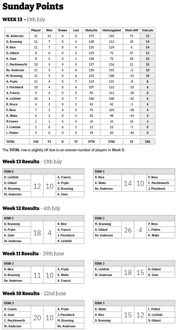 Three Clubs Bowling Club Friday and Sunday Points