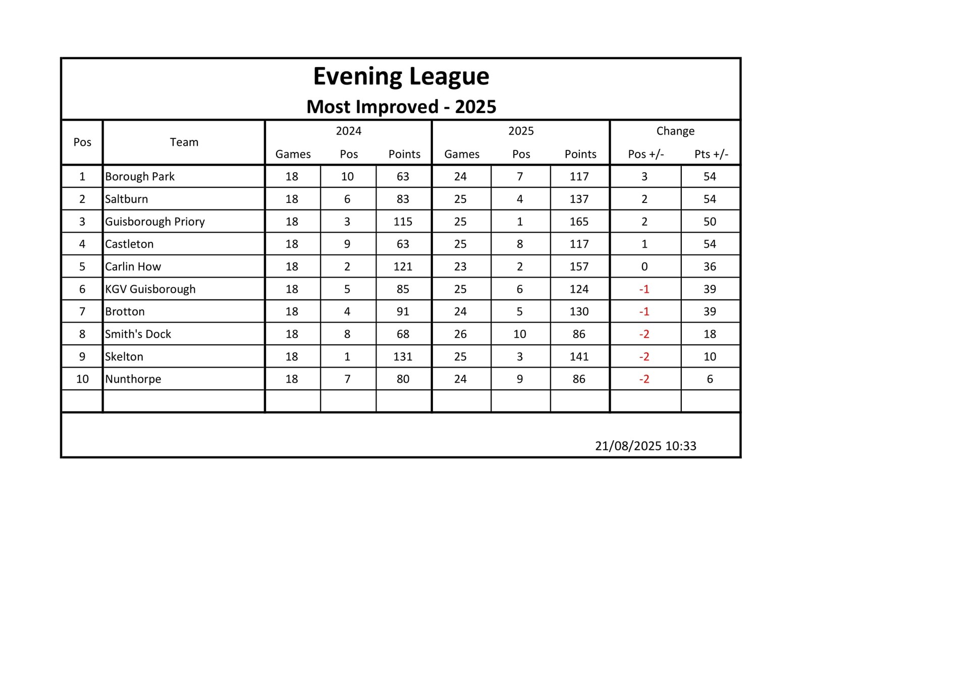Smiths Dock Bowling Club Evening League Results