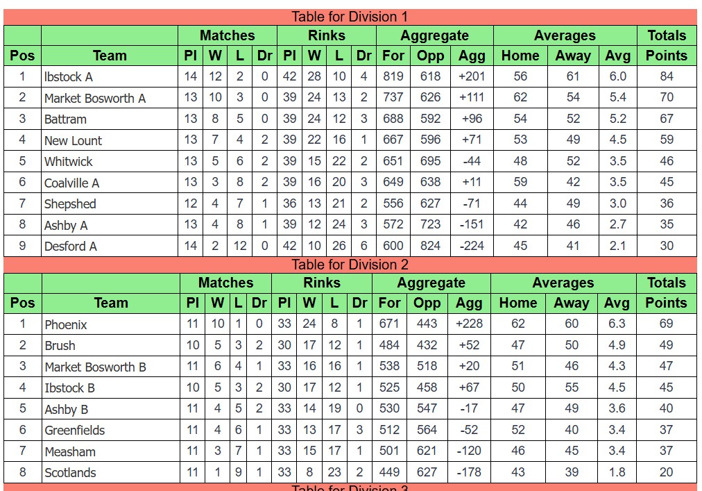 Ibstock Bowls Club Coalville & District O60