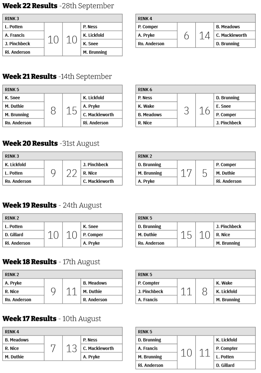 Three Clubs Bowling Club Sunday Points 2025