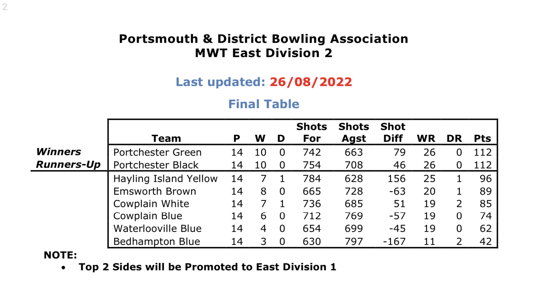 Portsmouth & District Bowling  Association Midweek East 2