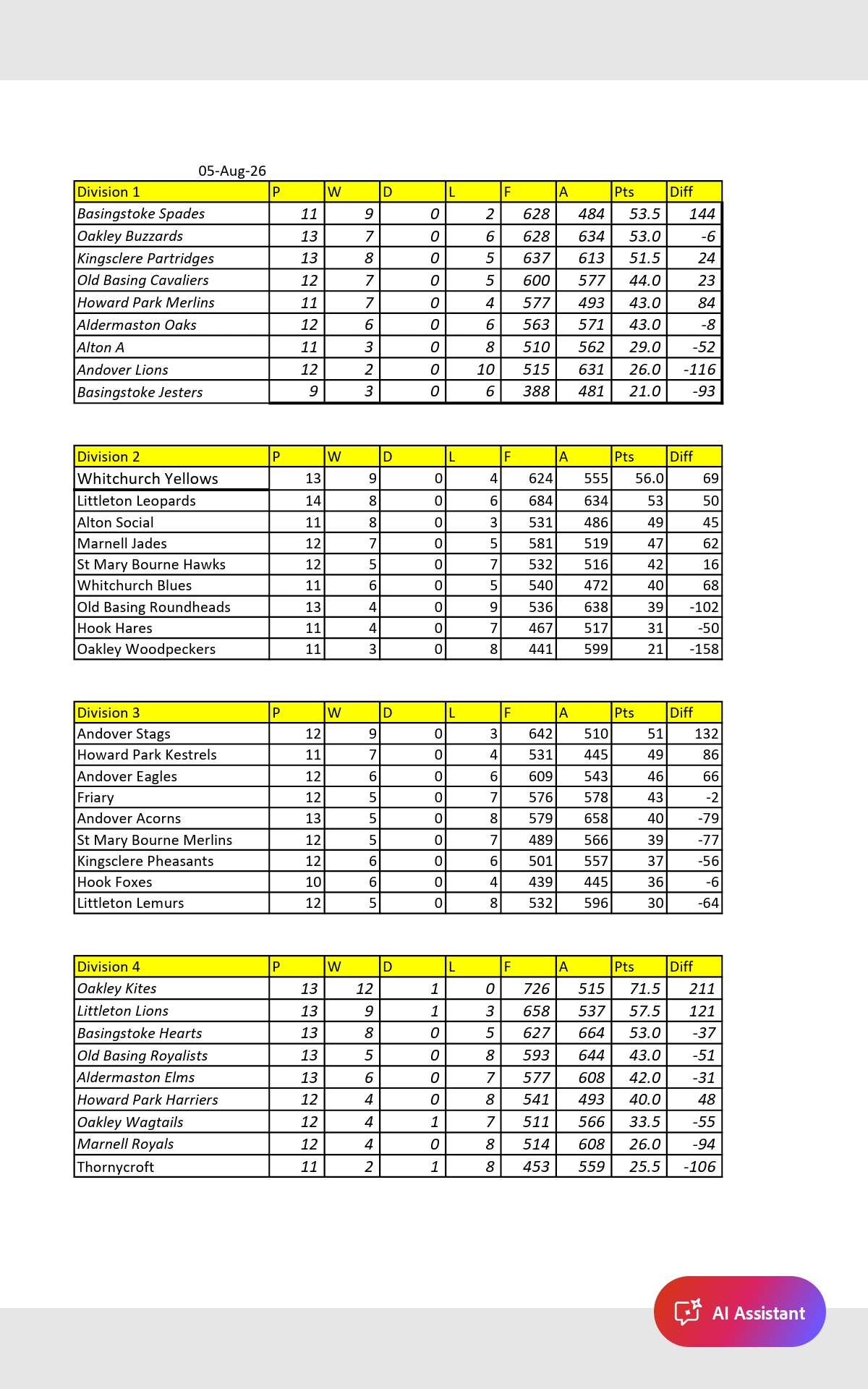 Whitchurch Bowling Club Hampshire Latest League tables