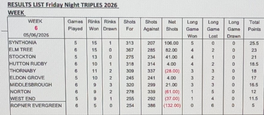 Stockton mixed league updated 6th June                                                                                                                                                                                            Stocton Mixed Triples Updated 16th May                                                                 date 16th August