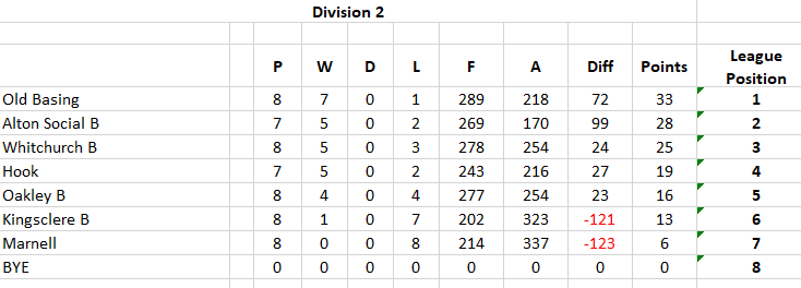 Basingstoke & District Bowling Association RL Division 2