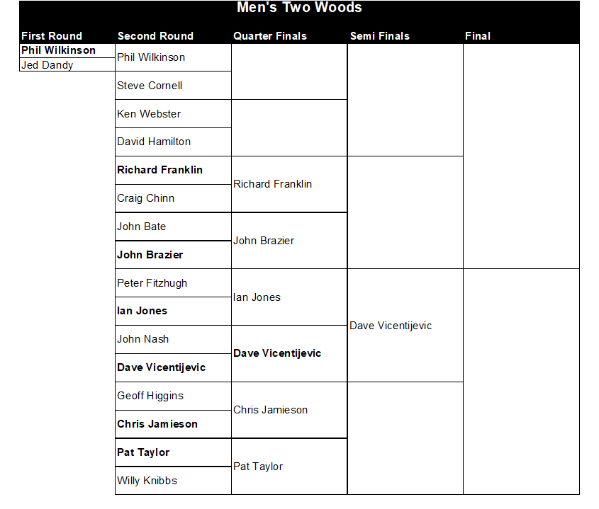 Buckingham West End Bowls Club Men's Two Woods 2026