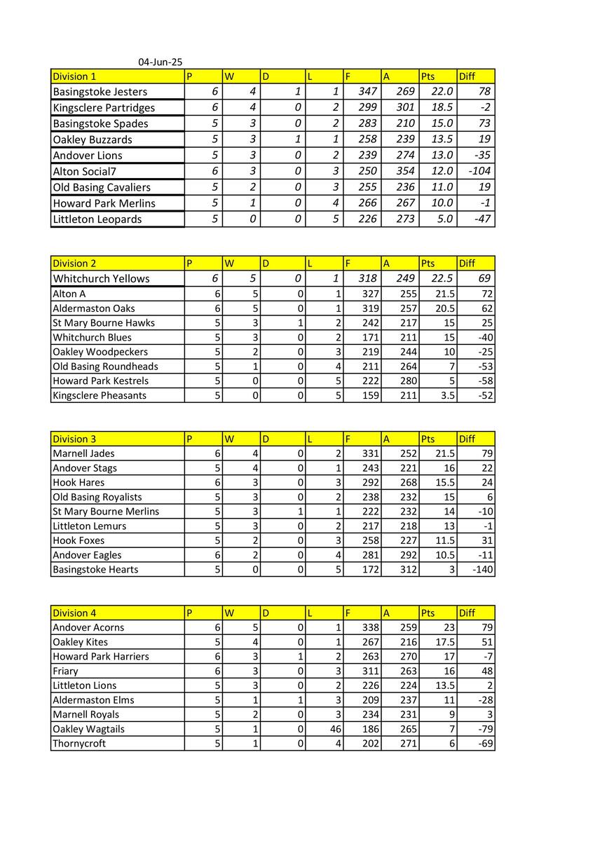 Whitchurch Bowling Club Hampshire Latest League tables