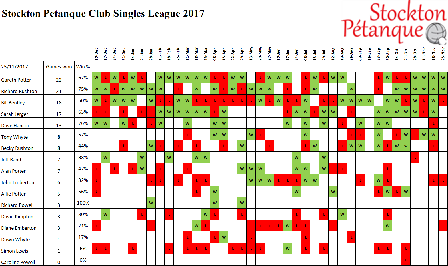 Stockton Petanque Club Singles League 2017