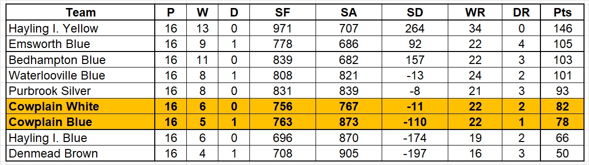 Cowplain Bowling Club Men's  League Tables 2025