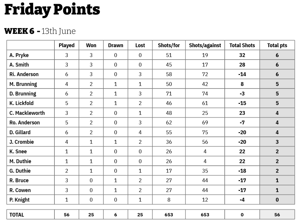 Three Clubs Bowling Club Friday Points 2025
