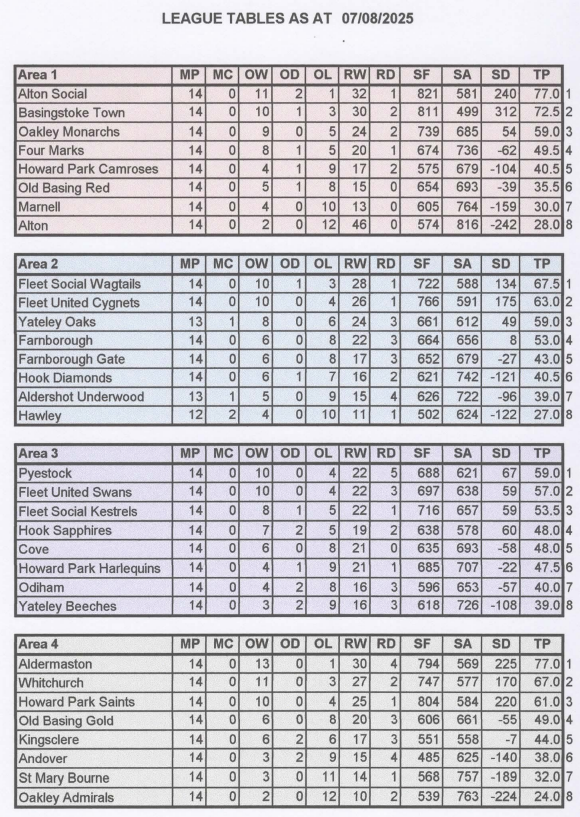 Thursday Final League Table
