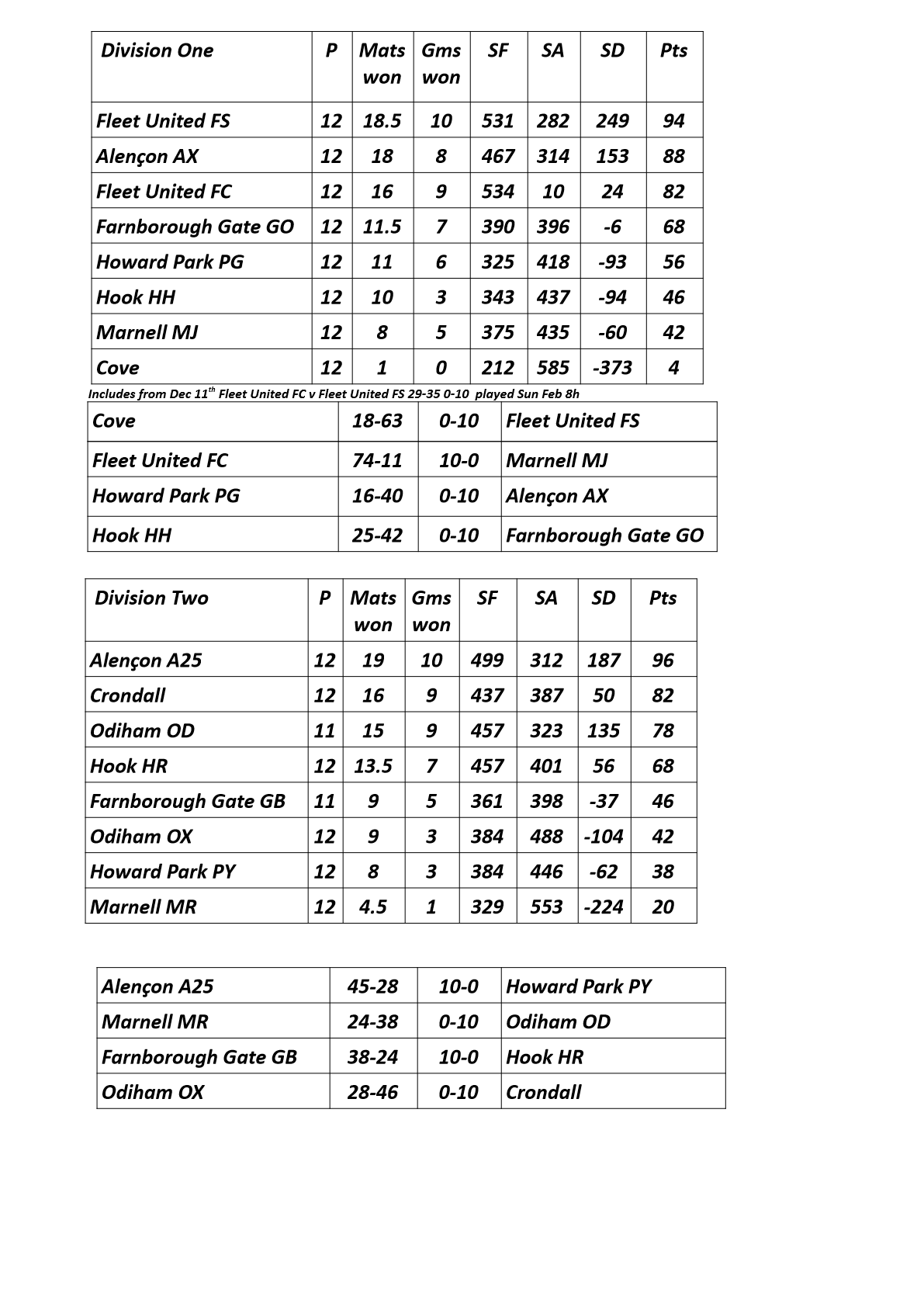  Farnham&District Bowling Association  Tables&Results as at Feb 12th