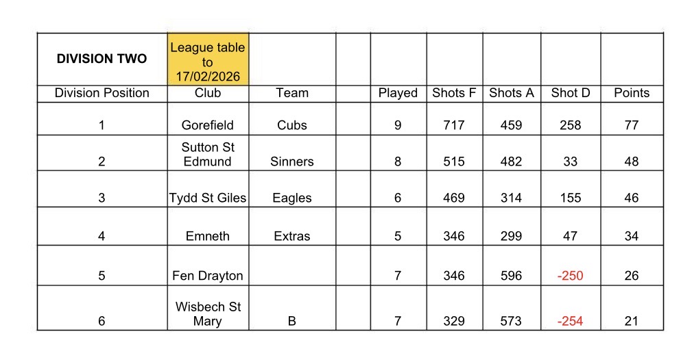 Wisbech St Mary Short Mat Bowls Club Results Division 1 and 2