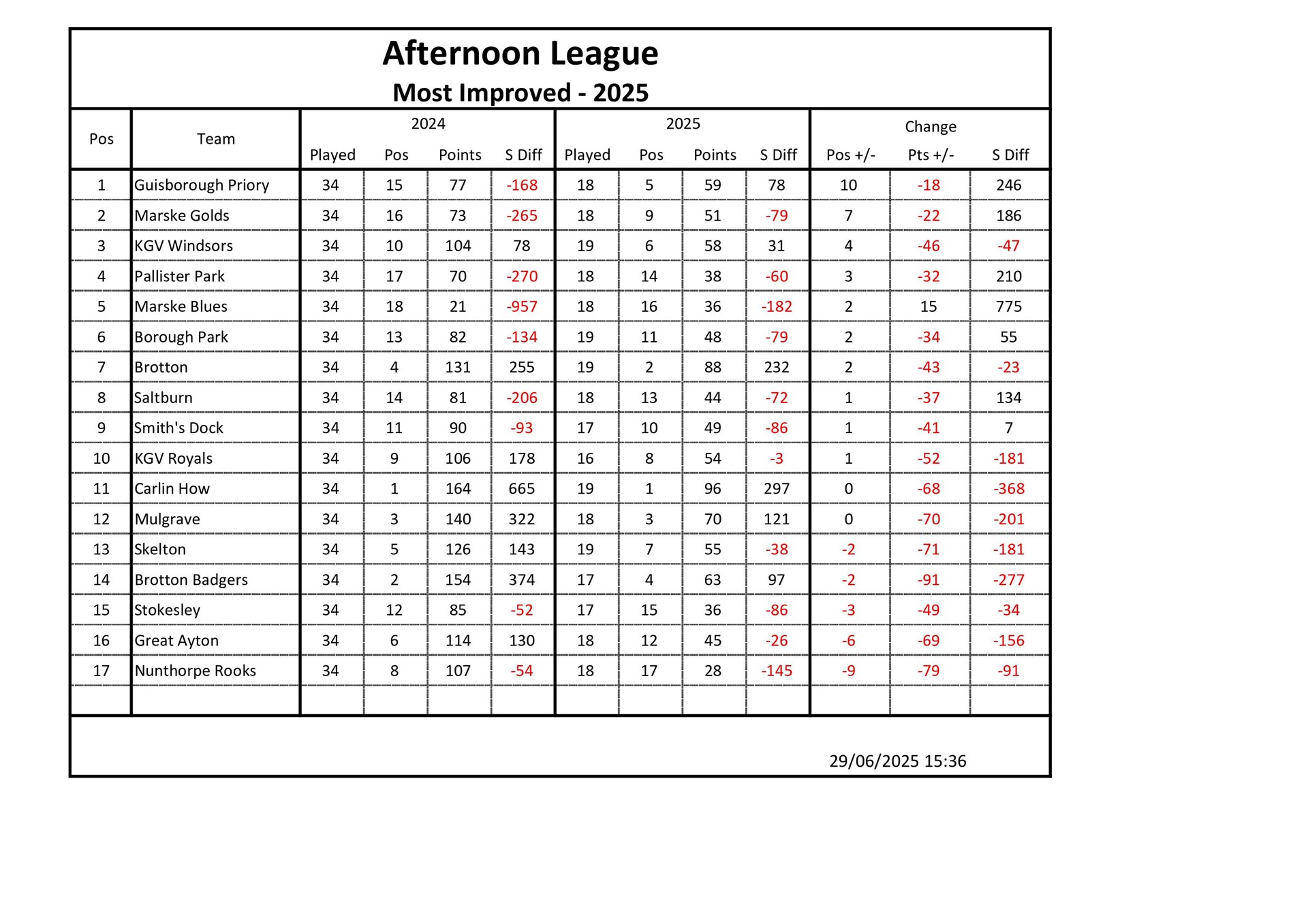 Smiths Dock Bowling Club Afternoon League Results