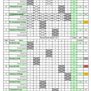 Stourport Bowling Green Club Club Champions 2025