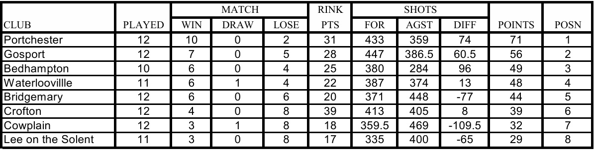 Cowplain Bowling Club Women's P&D League