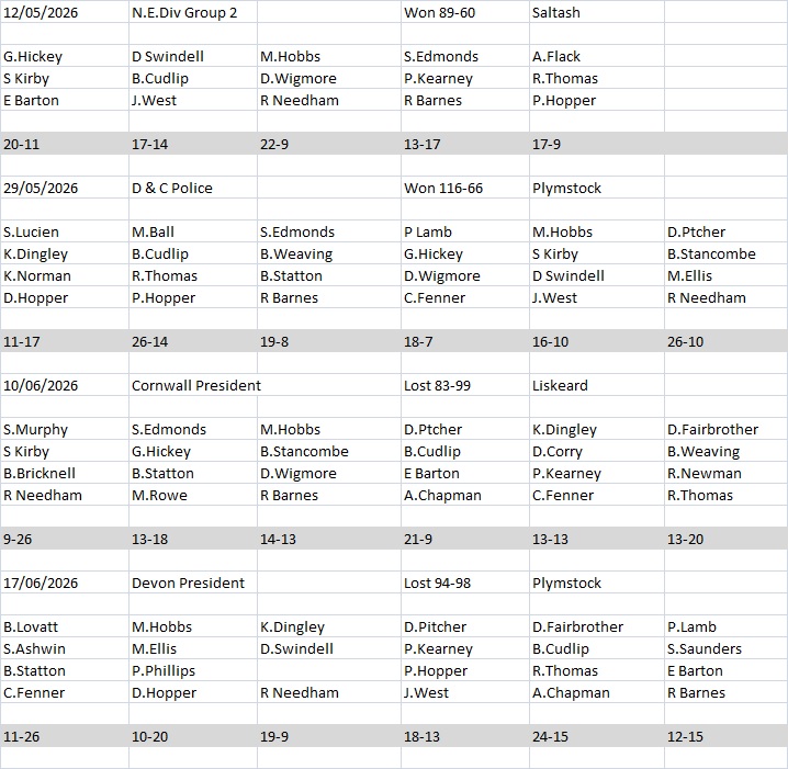 Plymouth & District Mens Bowling League Rep.Game Results 2026