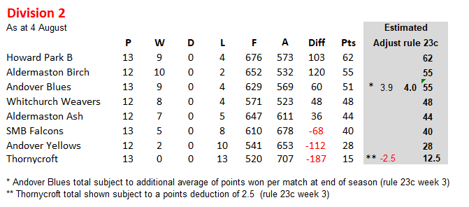 Whitchurch Bowling Club Hampshire BDBA Triples Div2 2026 Whit Weavers
