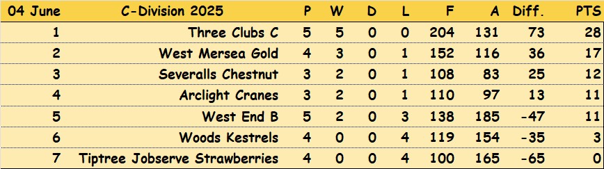 Three Clubs Bowling Club CBBA Triples 'C' Division and Results
