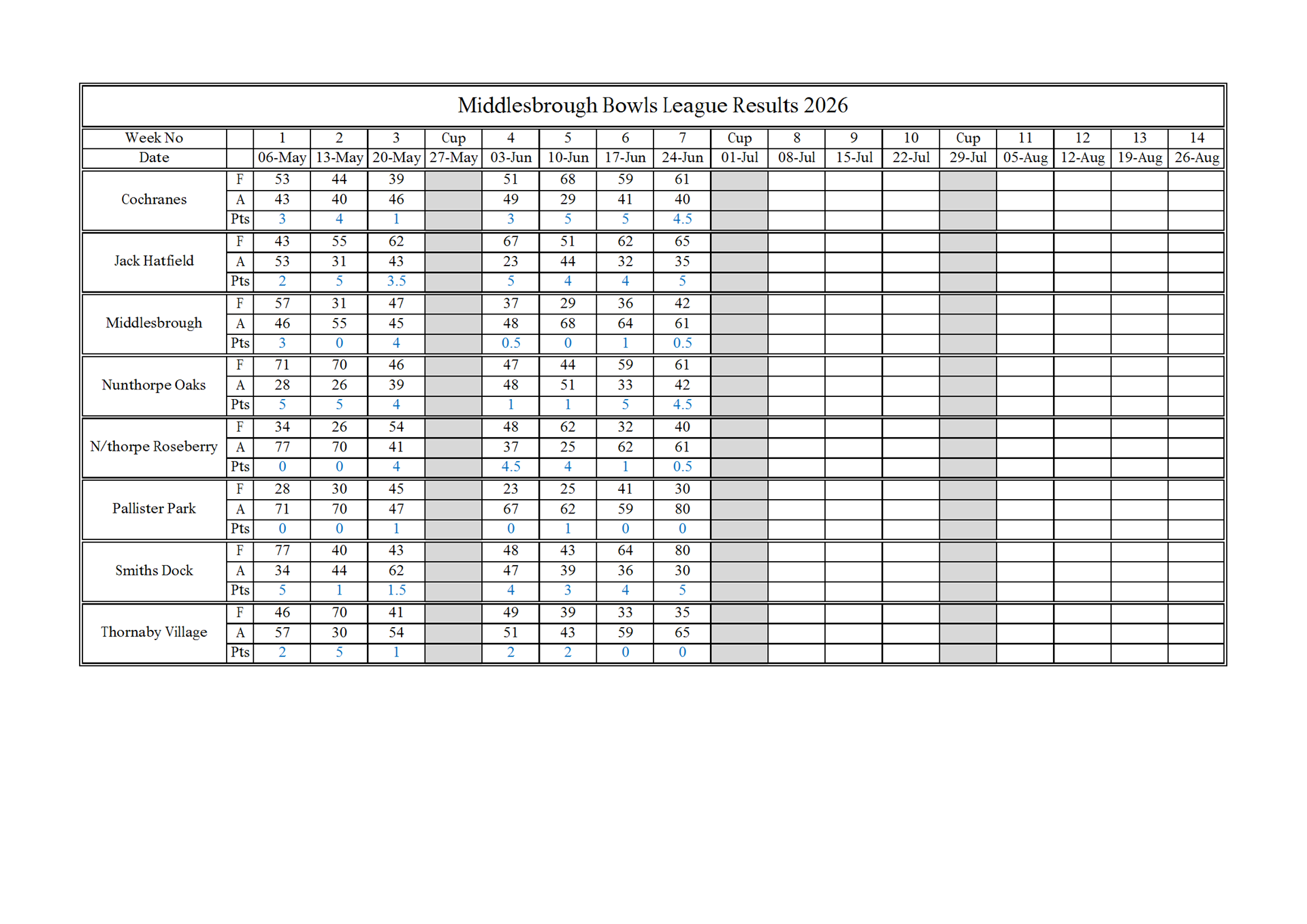 Smiths Dock Bowling Club Middlesbrough League Results