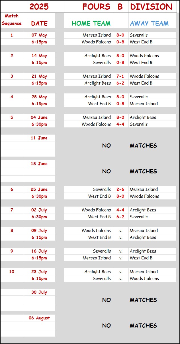 Three Clubs Bowling Club CBBA Fours 'B' Division and Results